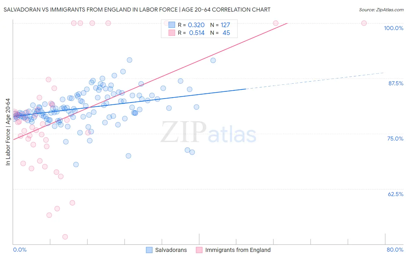 Salvadoran vs Immigrants from England In Labor Force | Age 20-64