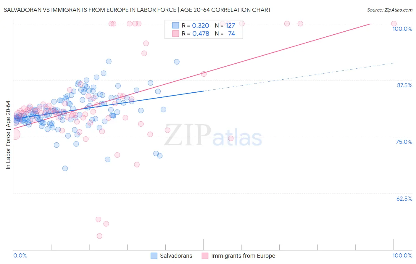 Salvadoran vs Immigrants from Europe In Labor Force | Age 20-64