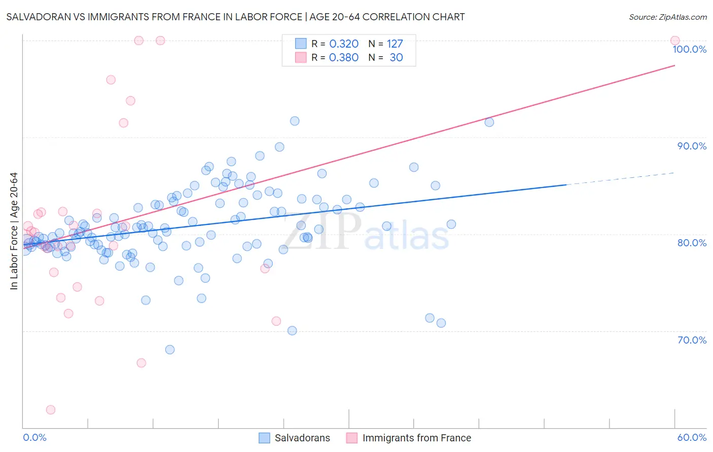 Salvadoran vs Immigrants from France In Labor Force | Age 20-64
