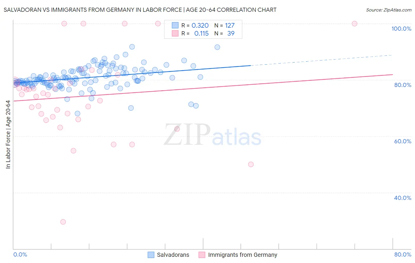 Salvadoran vs Immigrants from Germany In Labor Force | Age 20-64