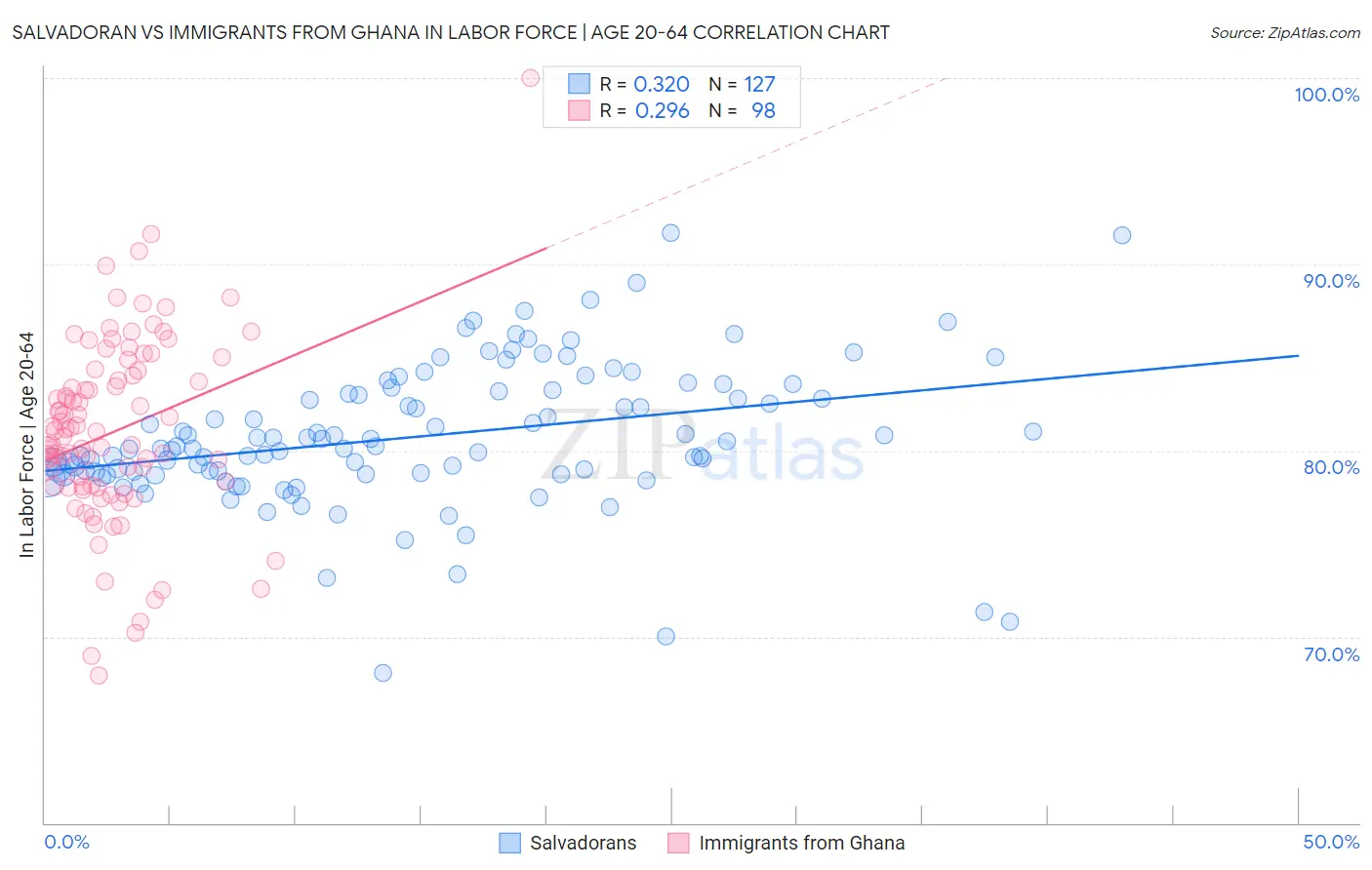 Salvadoran vs Immigrants from Ghana In Labor Force | Age 20-64