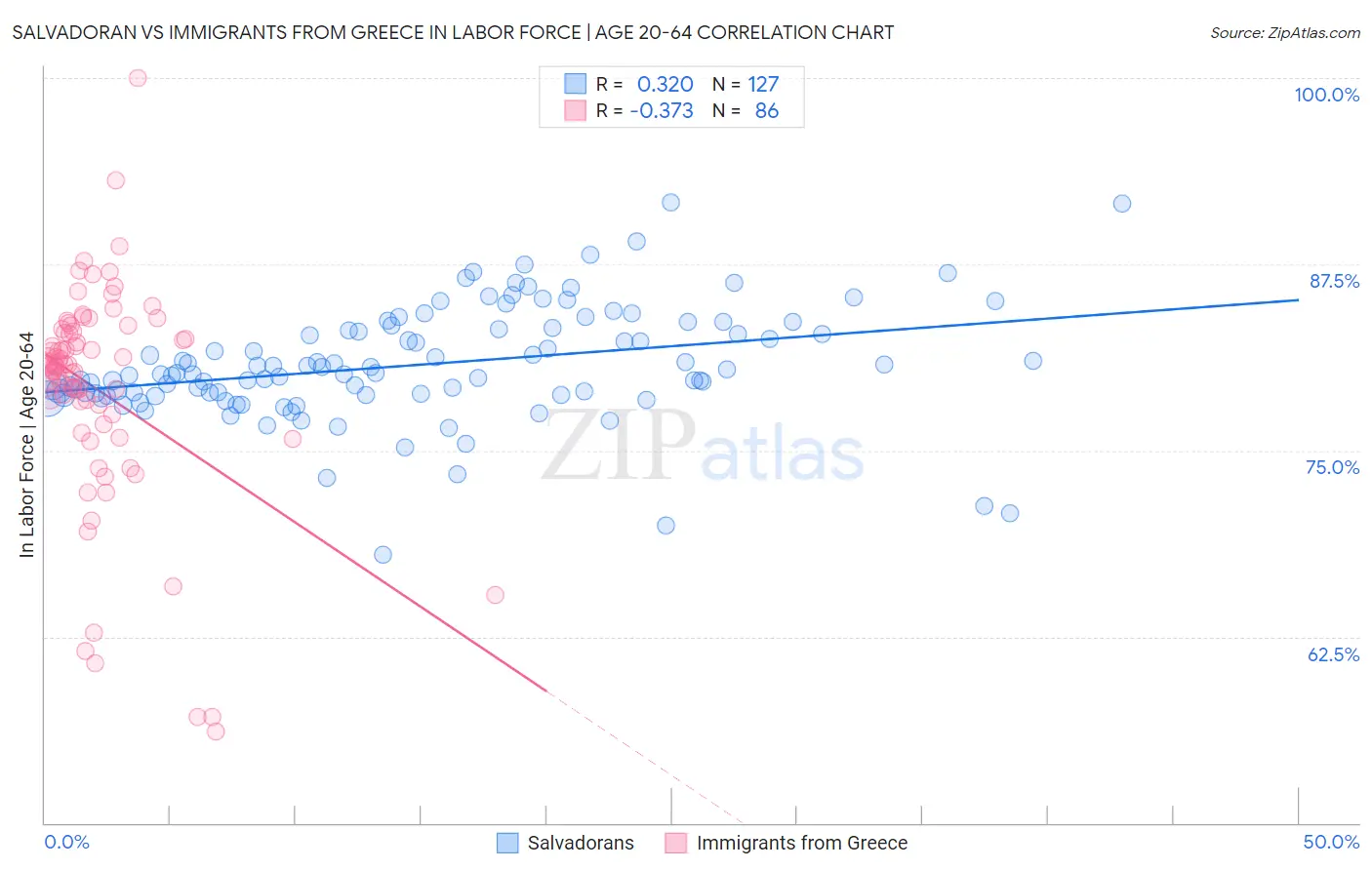 Salvadoran vs Immigrants from Greece In Labor Force | Age 20-64