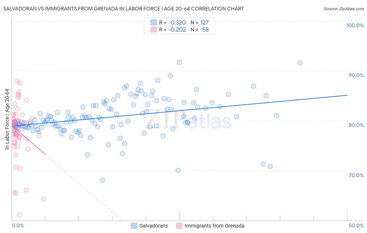 Salvadoran vs Immigrants from Grenada In Labor Force | Age 20-64