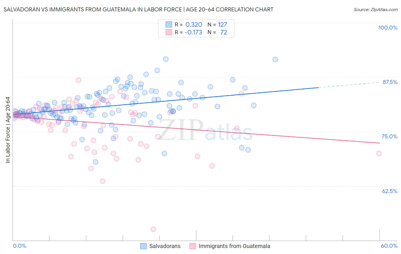 Salvadoran vs Immigrants from Guatemala In Labor Force | Age 20-64