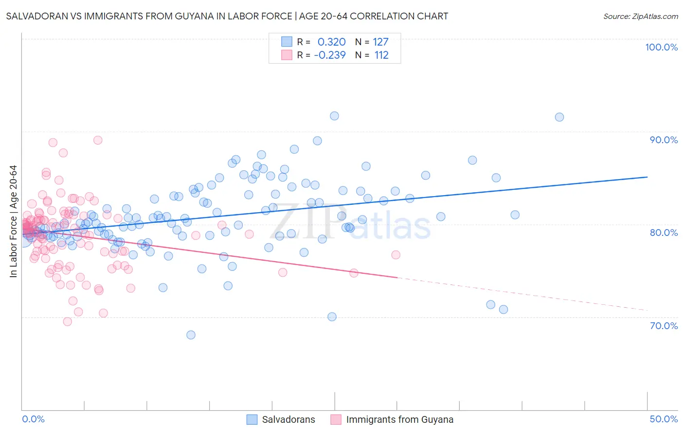 Salvadoran vs Immigrants from Guyana In Labor Force | Age 20-64