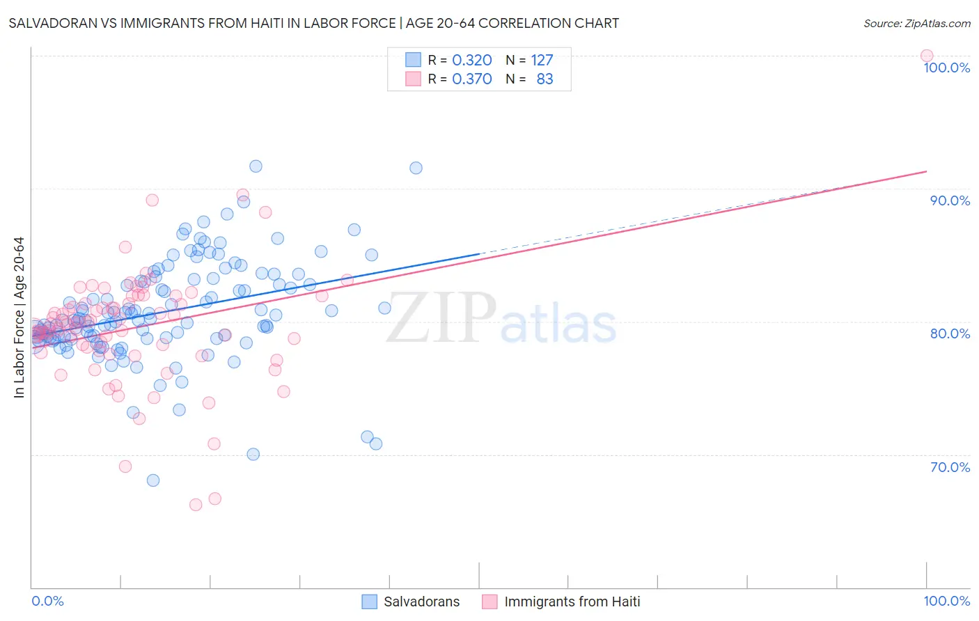 Salvadoran vs Immigrants from Haiti In Labor Force | Age 20-64
