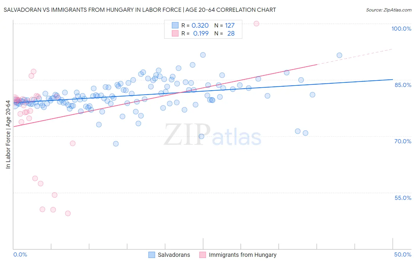 Salvadoran vs Immigrants from Hungary In Labor Force | Age 20-64