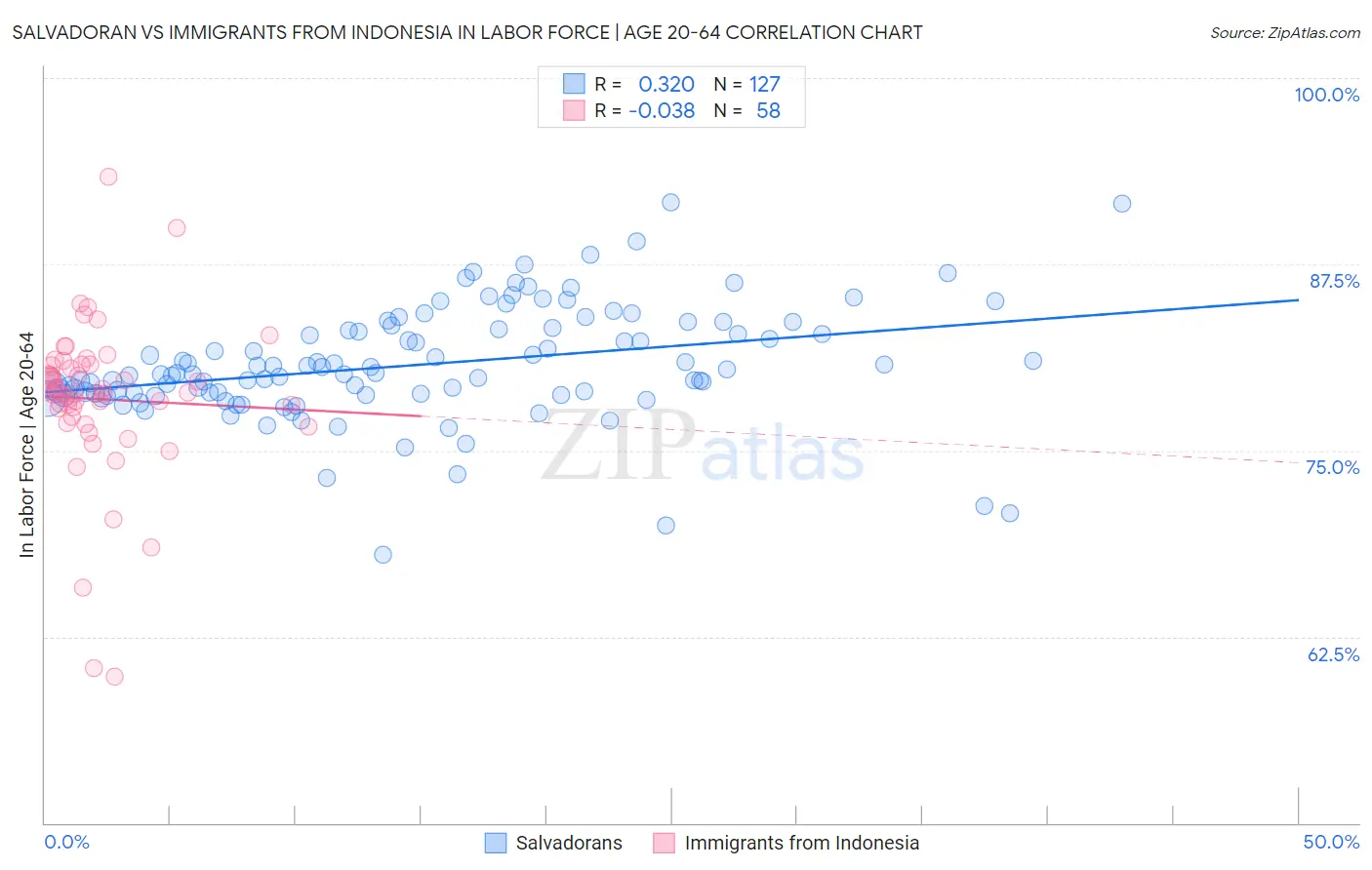 Salvadoran vs Immigrants from Indonesia In Labor Force | Age 20-64