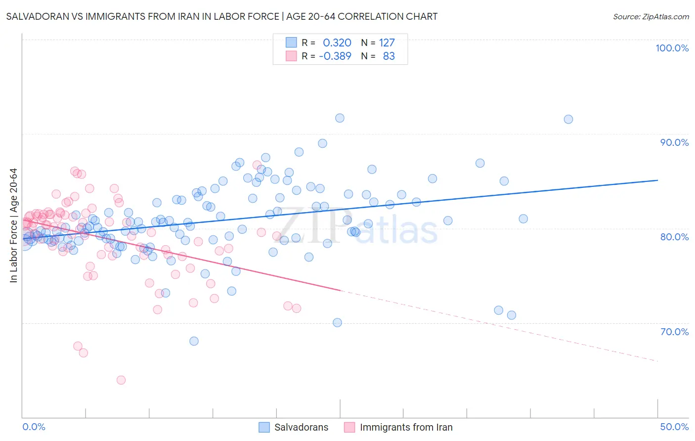 Salvadoran vs Immigrants from Iran In Labor Force | Age 20-64