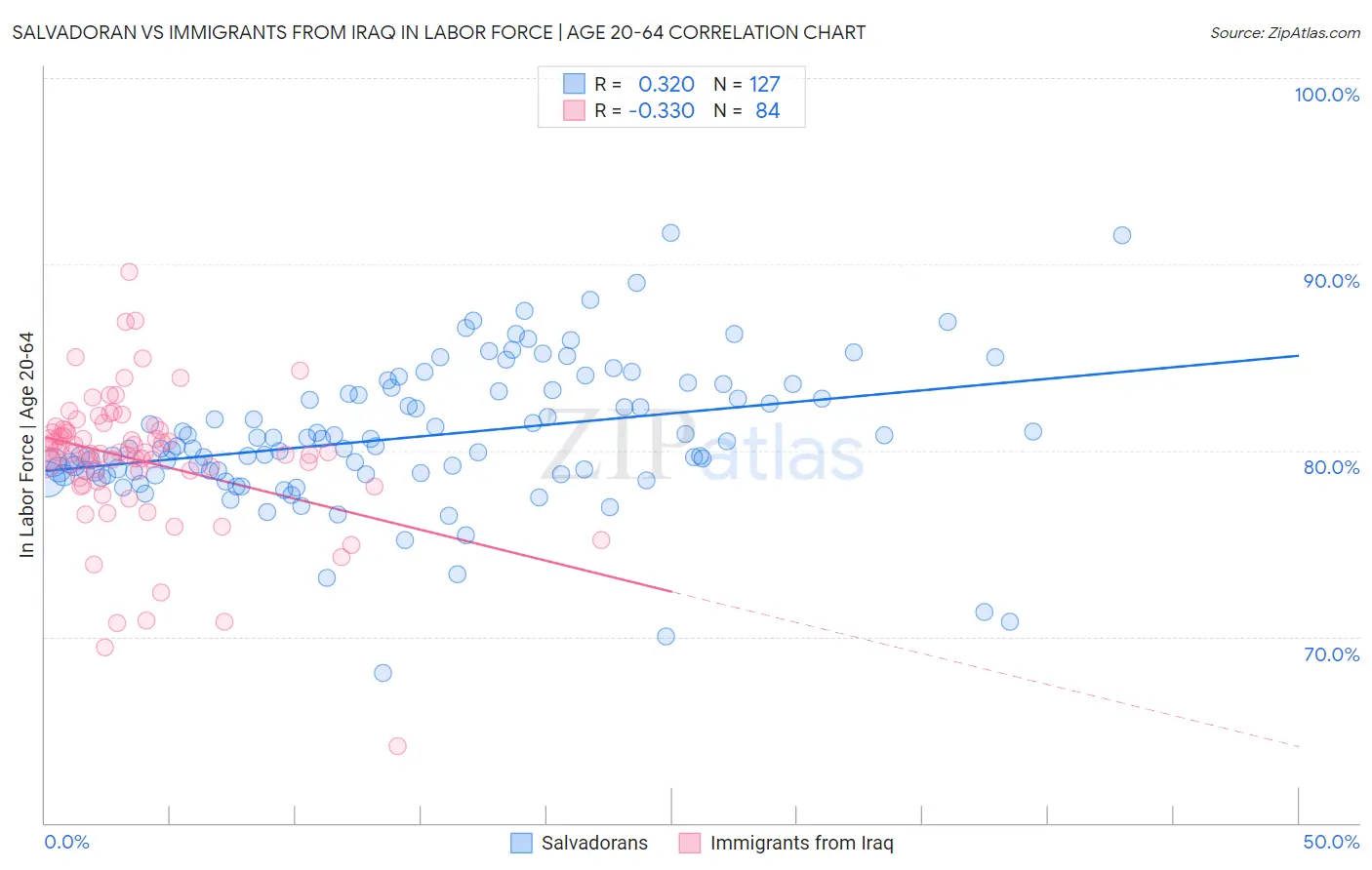 Salvadoran vs Immigrants from Iraq In Labor Force | Age 20-64