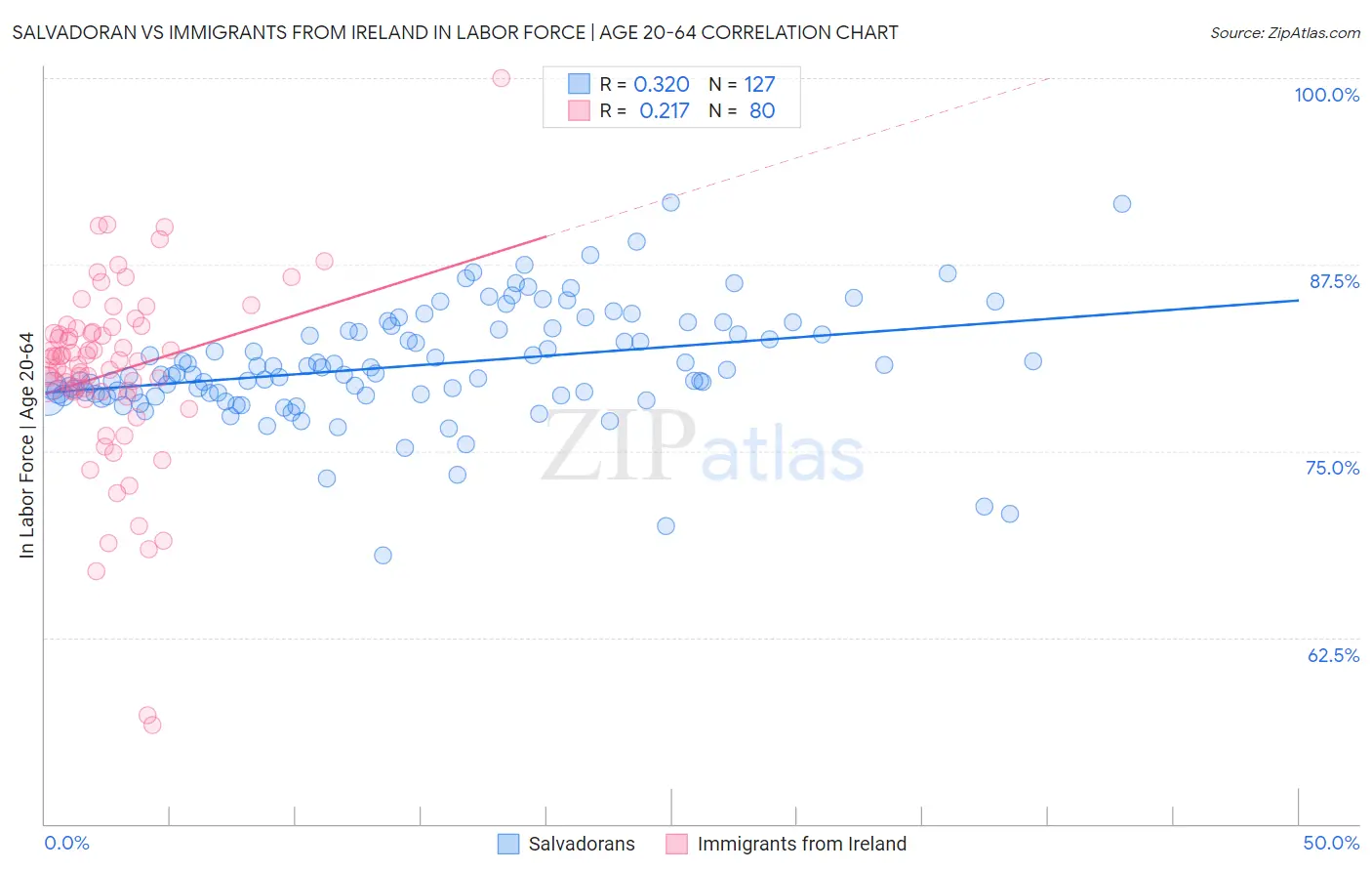 Salvadoran vs Immigrants from Ireland In Labor Force | Age 20-64
