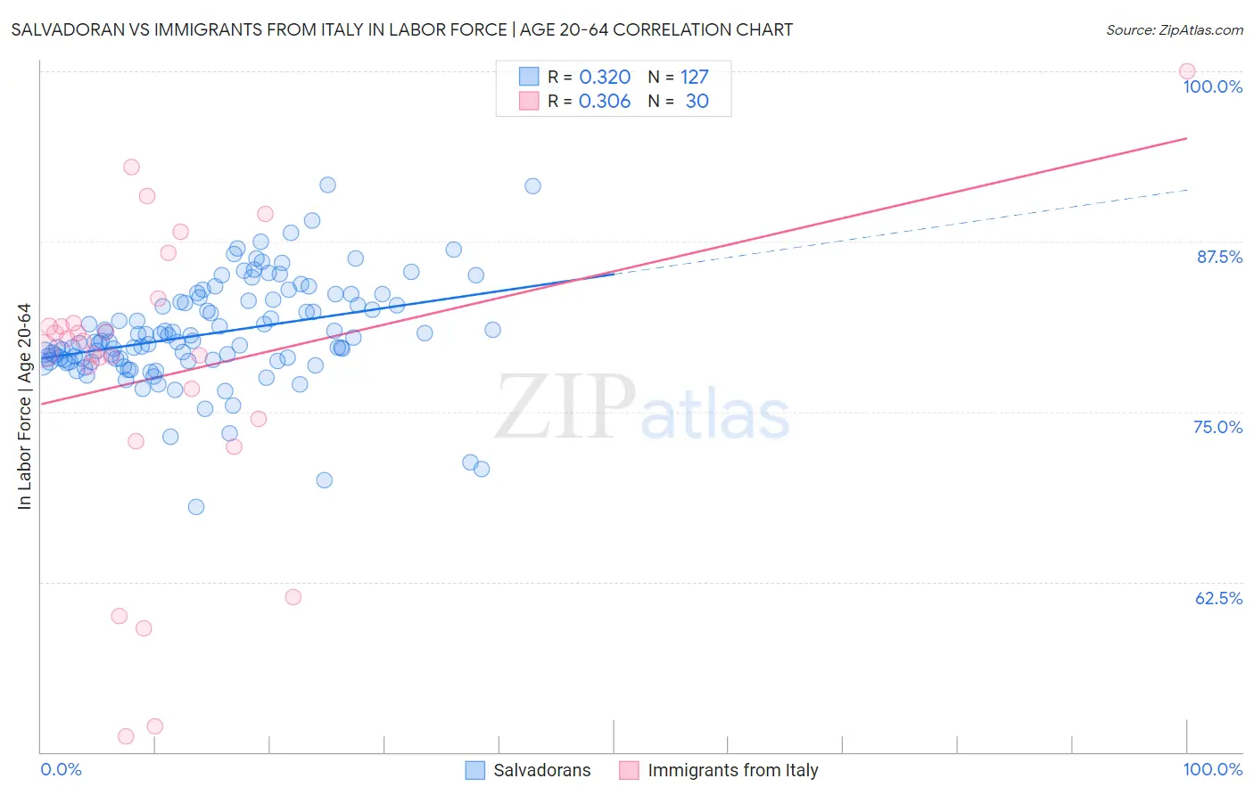 Salvadoran vs Immigrants from Italy In Labor Force | Age 20-64