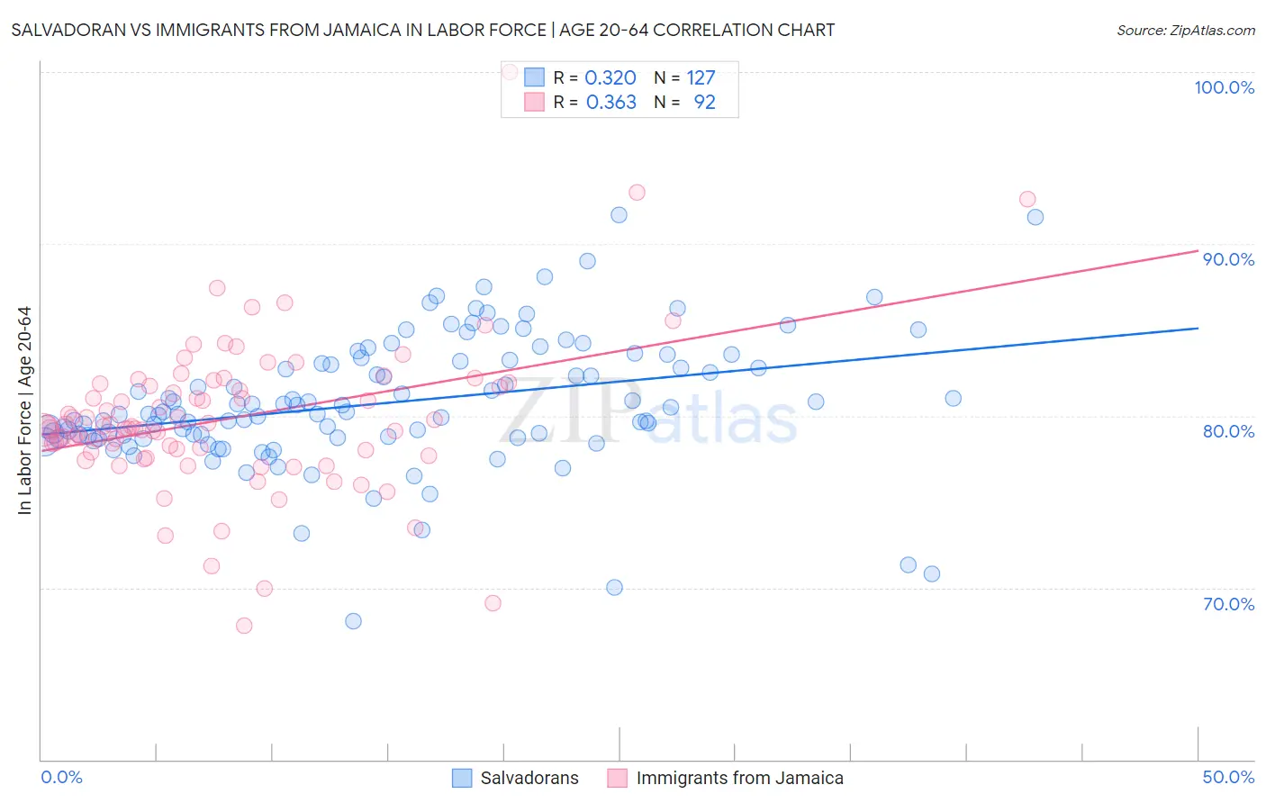 Salvadoran vs Immigrants from Jamaica In Labor Force | Age 20-64