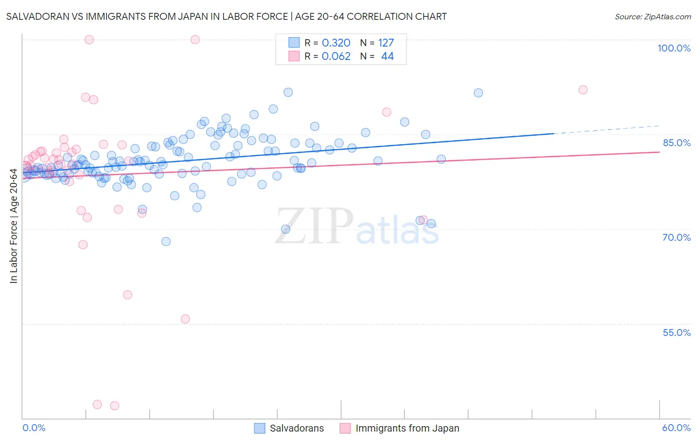 Salvadoran vs Immigrants from Japan In Labor Force | Age 20-64