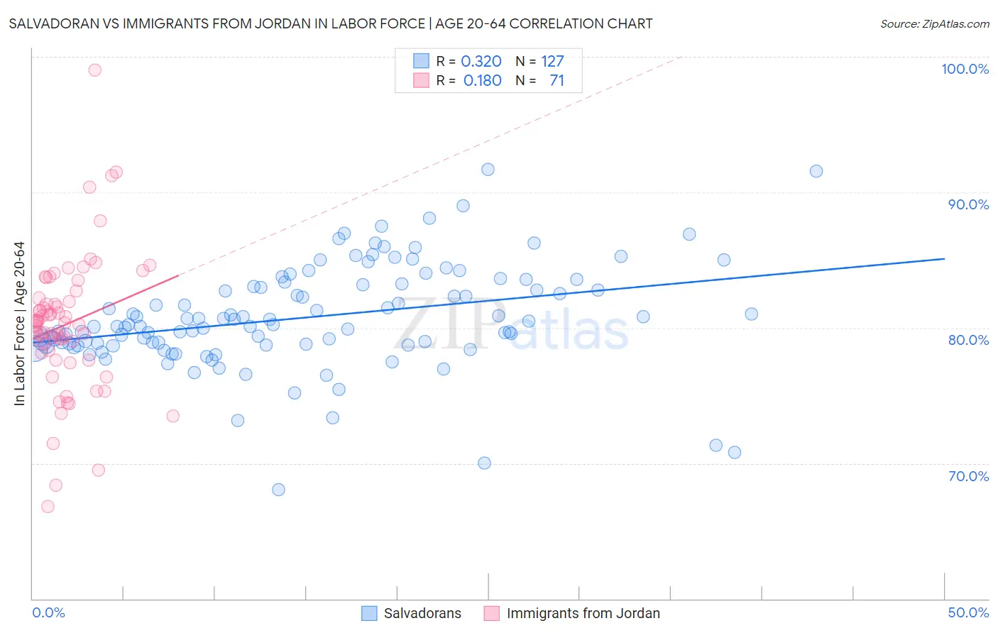 Salvadoran vs Immigrants from Jordan In Labor Force | Age 20-64