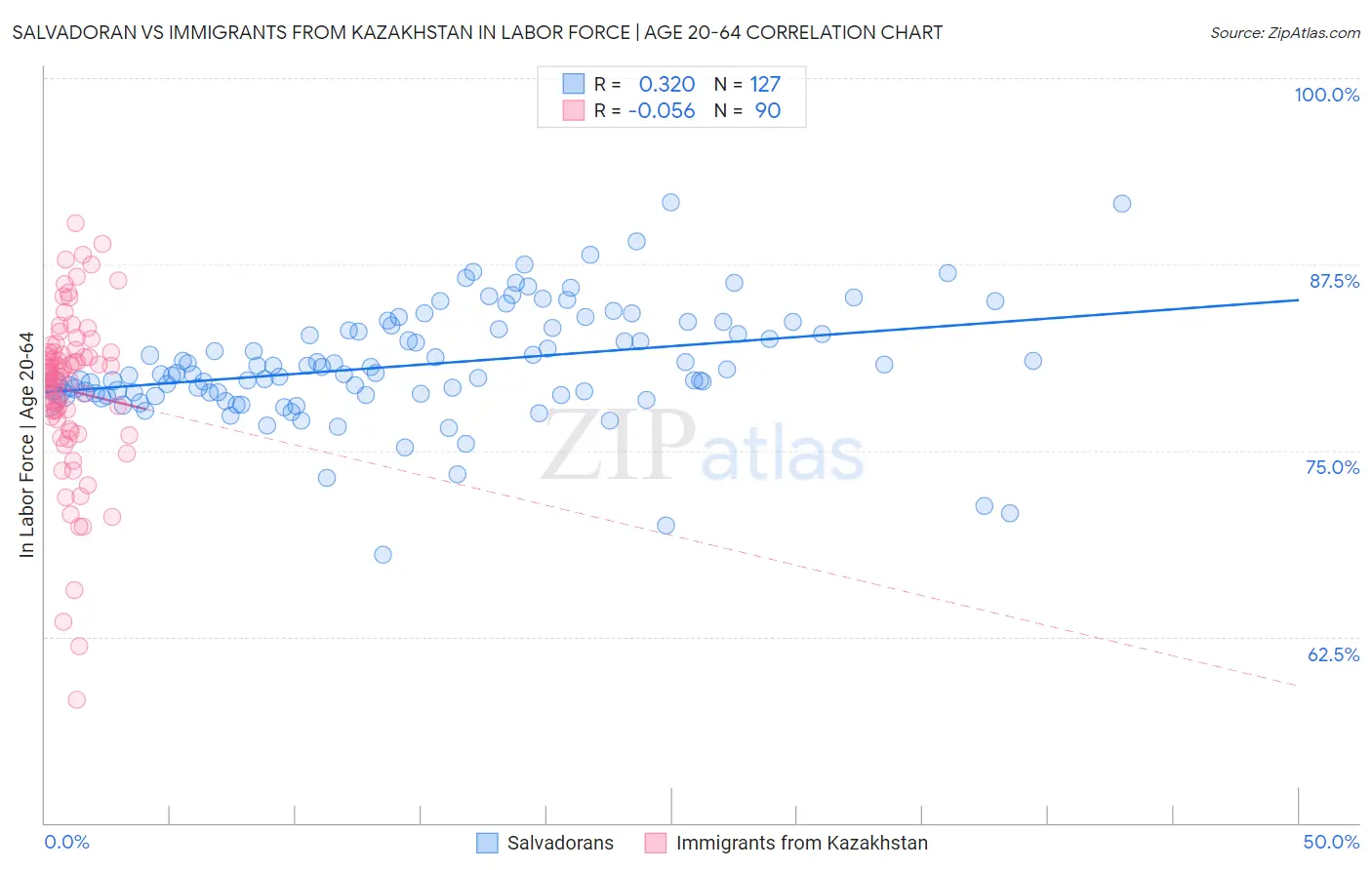 Salvadoran vs Immigrants from Kazakhstan In Labor Force | Age 20-64