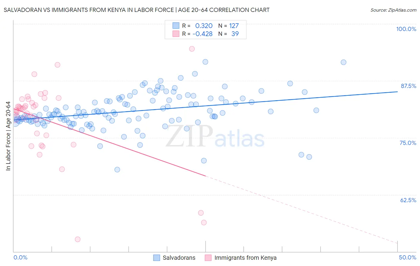 Salvadoran vs Immigrants from Kenya In Labor Force | Age 20-64