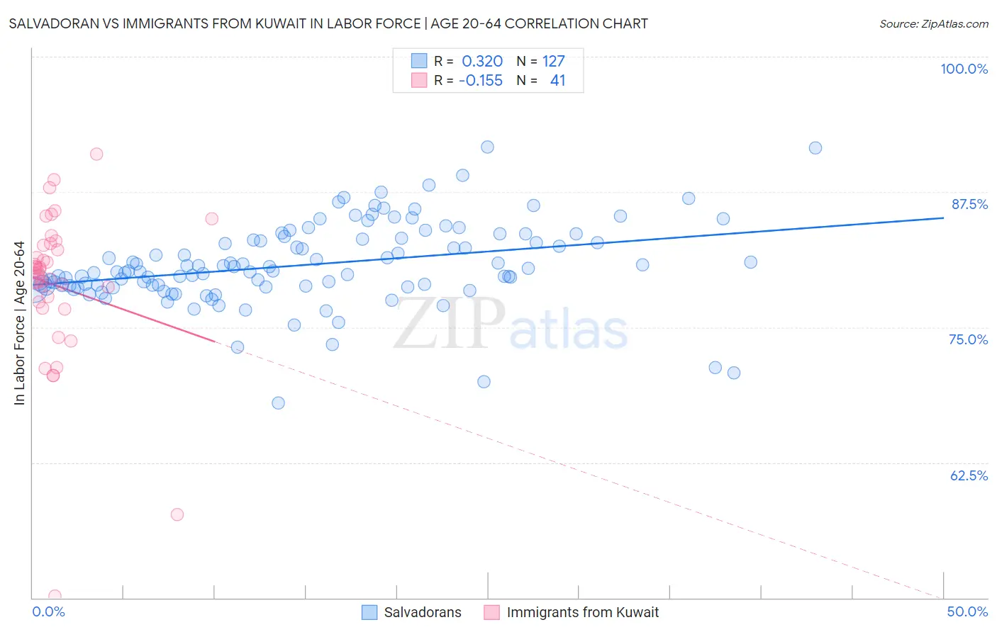 Salvadoran vs Immigrants from Kuwait In Labor Force | Age 20-64