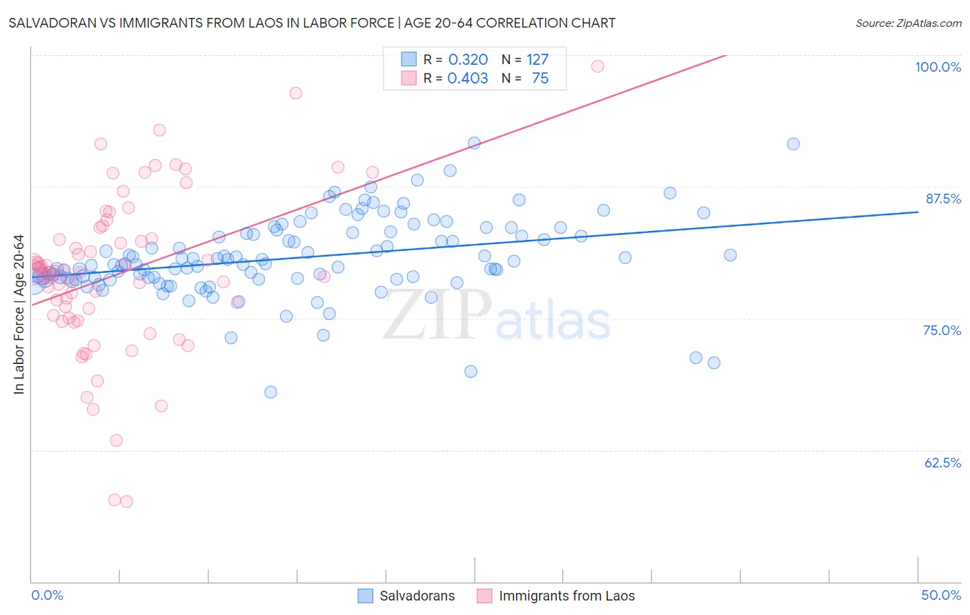 Salvadoran vs Immigrants from Laos In Labor Force | Age 20-64