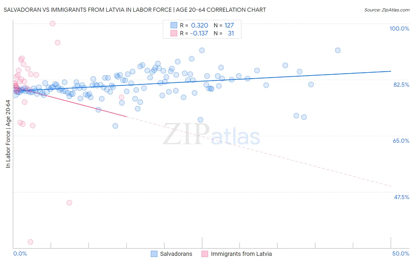 Salvadoran vs Immigrants from Latvia In Labor Force | Age 20-64