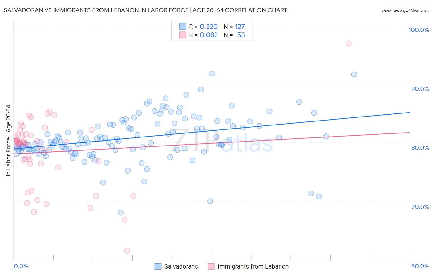 Salvadoran vs Immigrants from Lebanon In Labor Force | Age 20-64