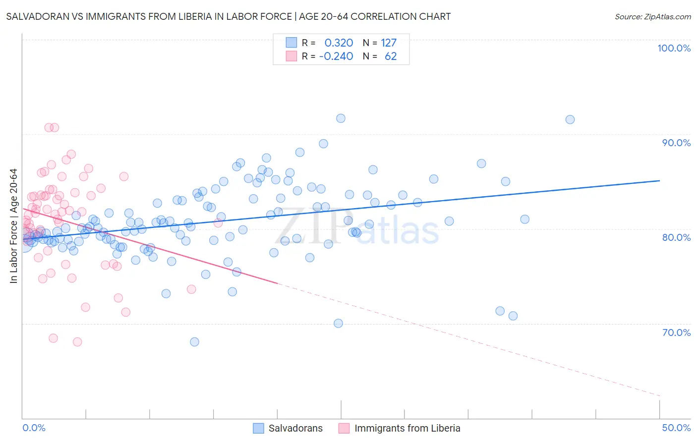 Salvadoran vs Immigrants from Liberia In Labor Force | Age 20-64