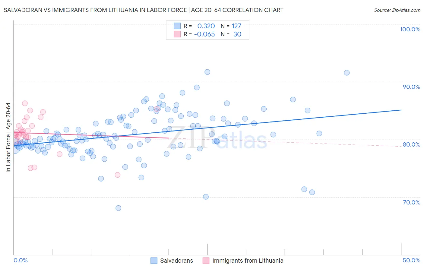 Salvadoran vs Immigrants from Lithuania In Labor Force | Age 20-64