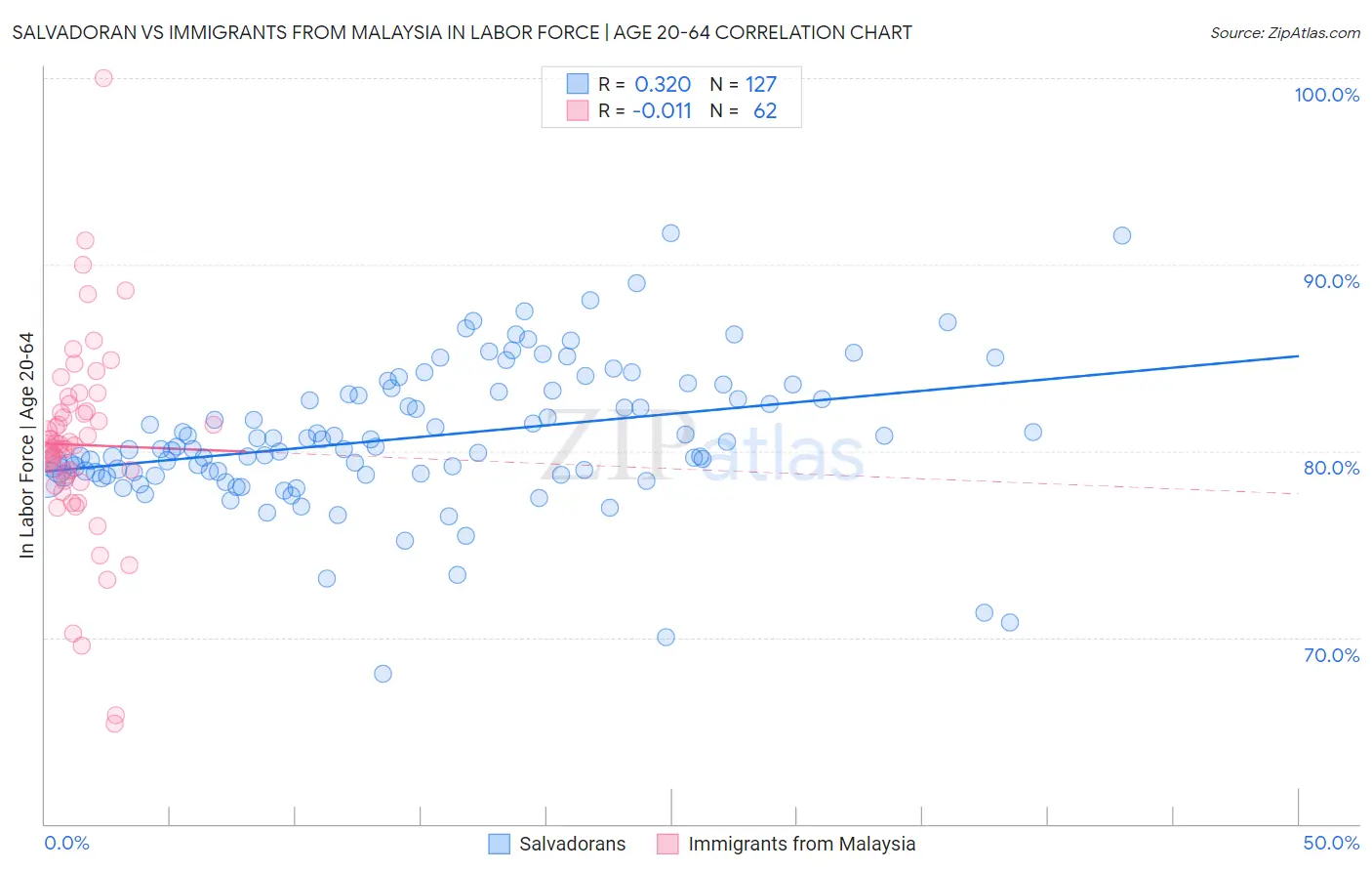 Salvadoran vs Immigrants from Malaysia In Labor Force | Age 20-64