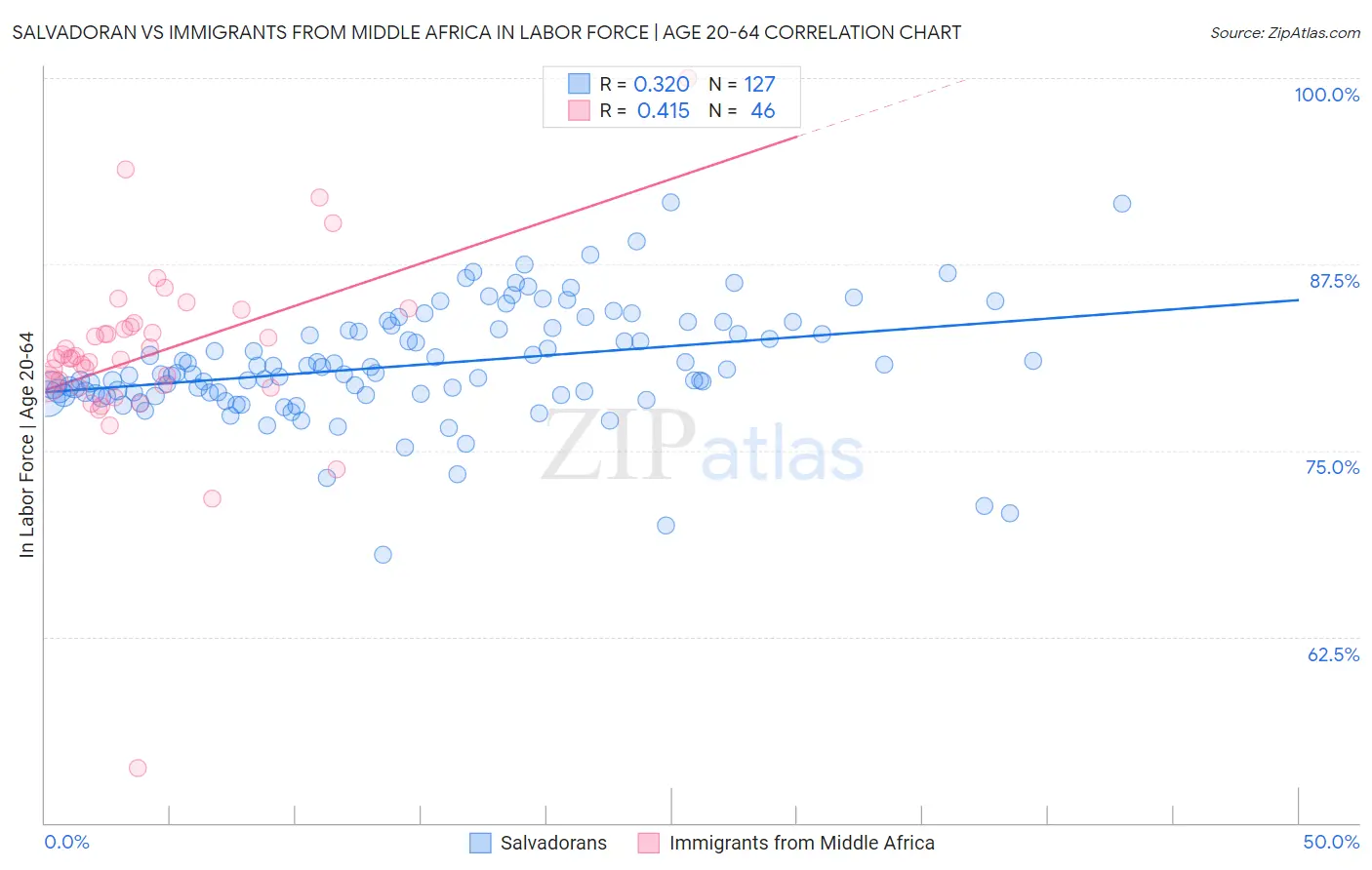 Salvadoran vs Immigrants from Middle Africa In Labor Force | Age 20-64