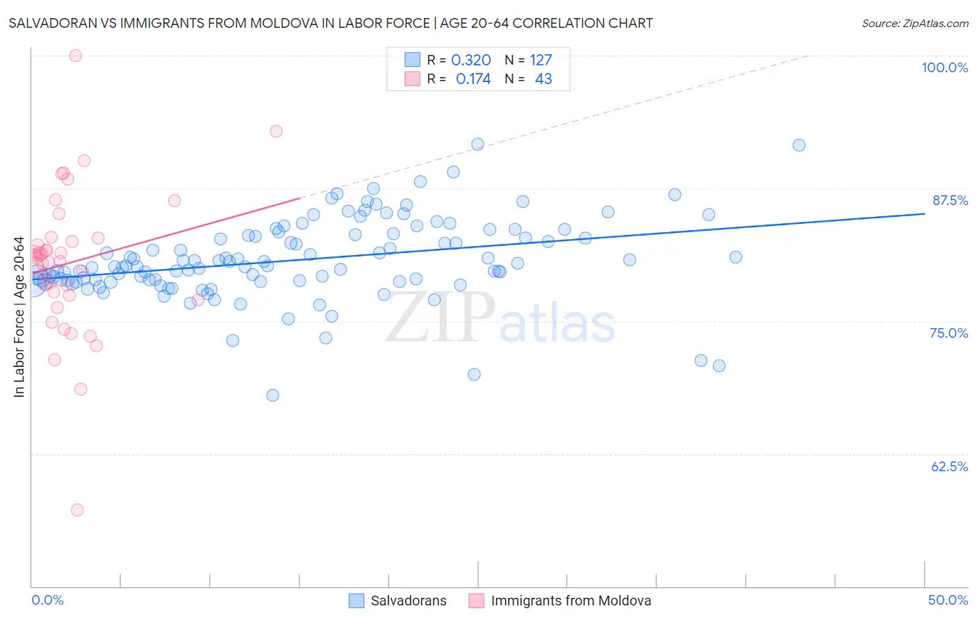 Salvadoran vs Immigrants from Moldova In Labor Force | Age 20-64