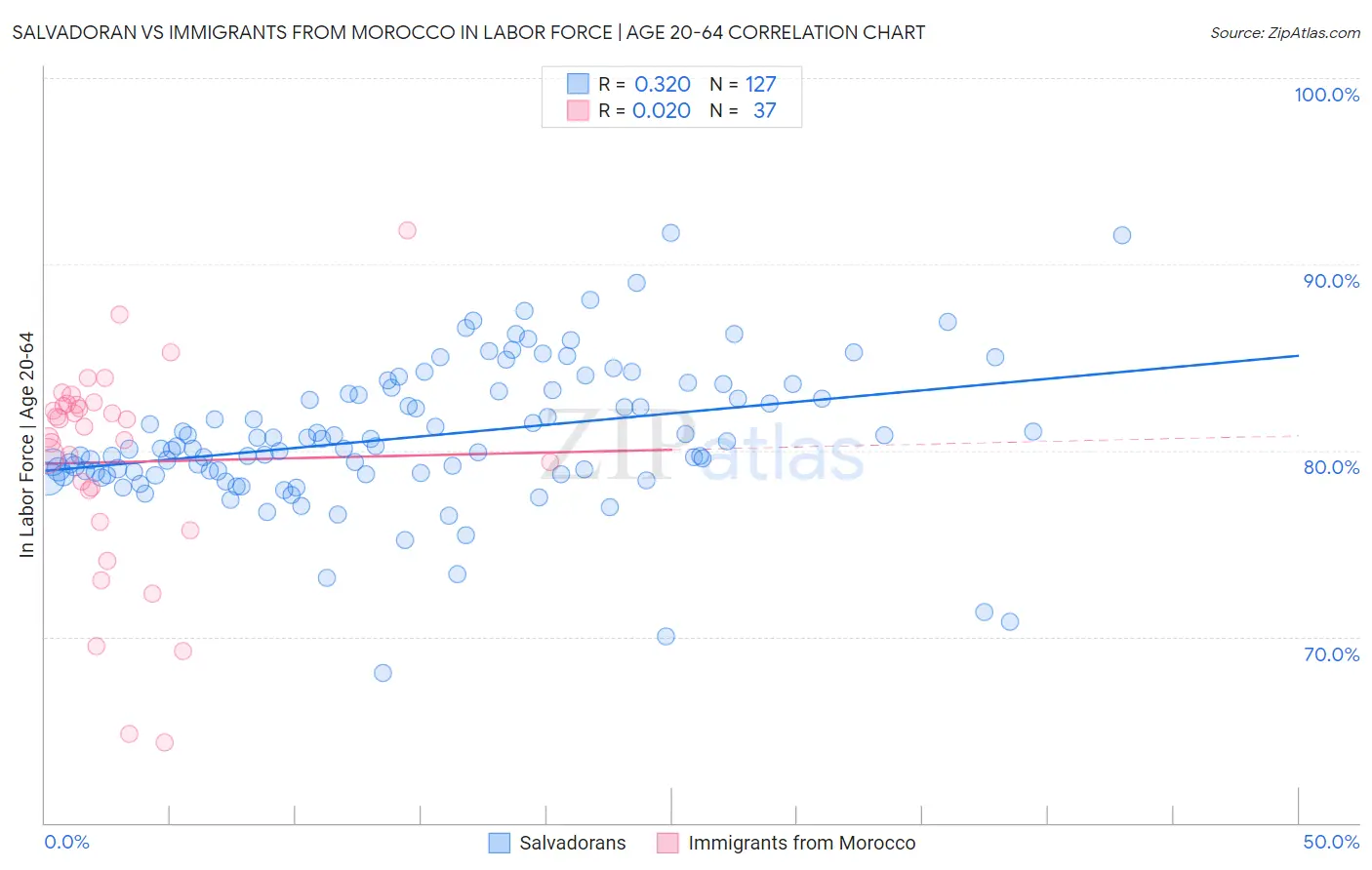 Salvadoran vs Immigrants from Morocco In Labor Force | Age 20-64