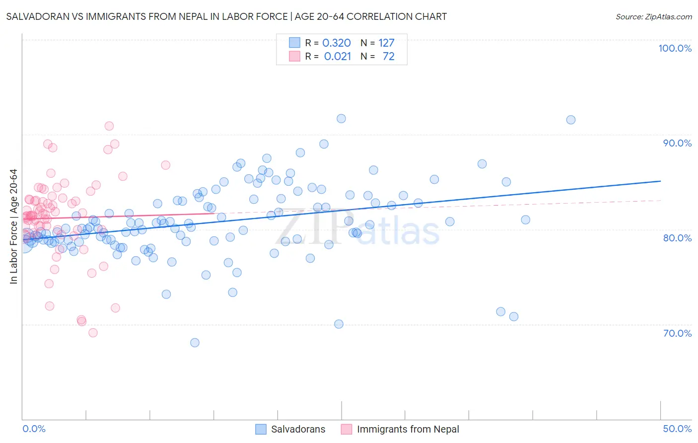 Salvadoran vs Immigrants from Nepal In Labor Force | Age 20-64