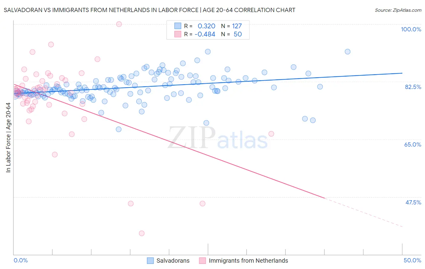 Salvadoran vs Immigrants from Netherlands In Labor Force | Age 20-64