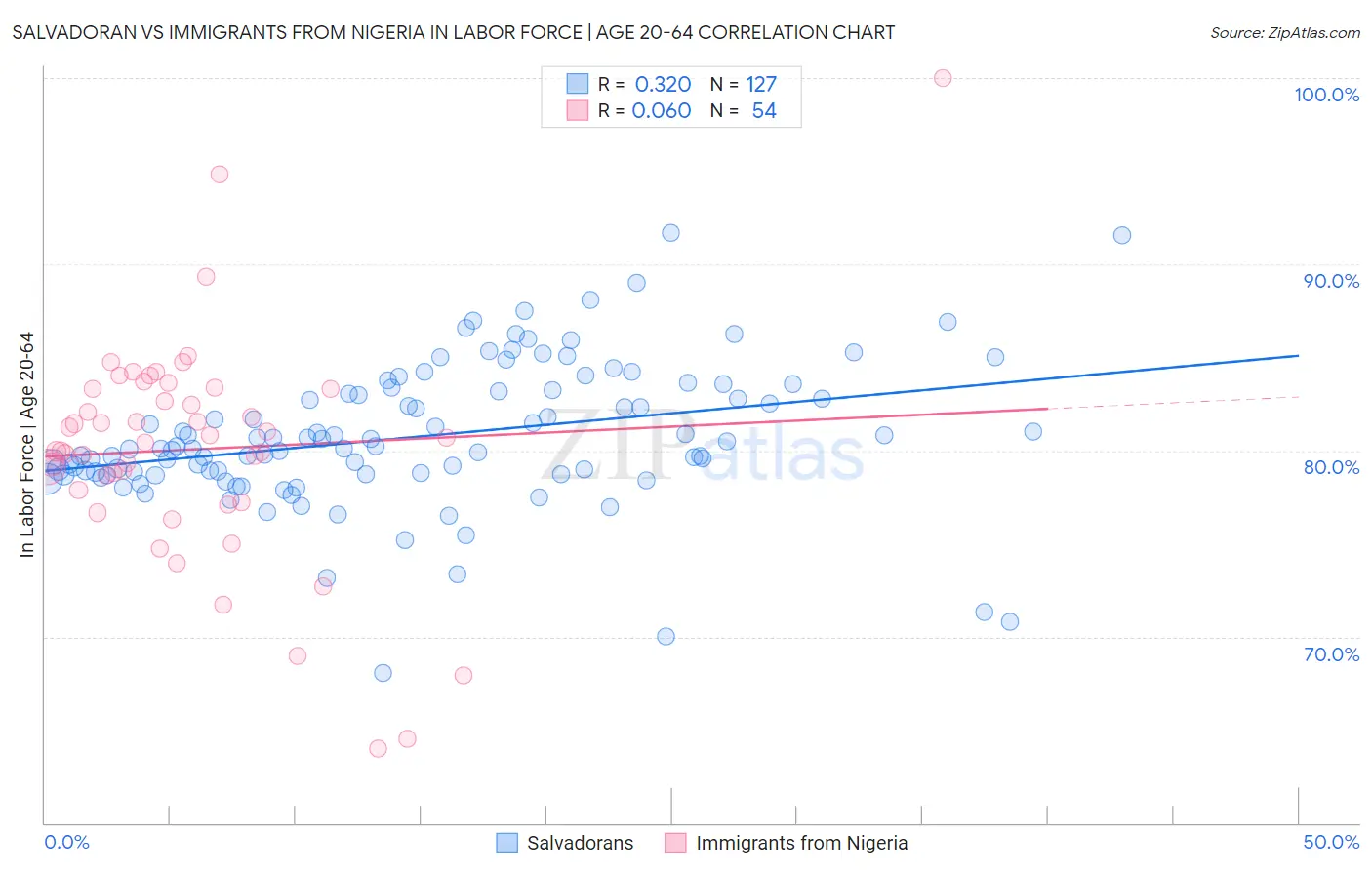 Salvadoran vs Immigrants from Nigeria In Labor Force | Age 20-64