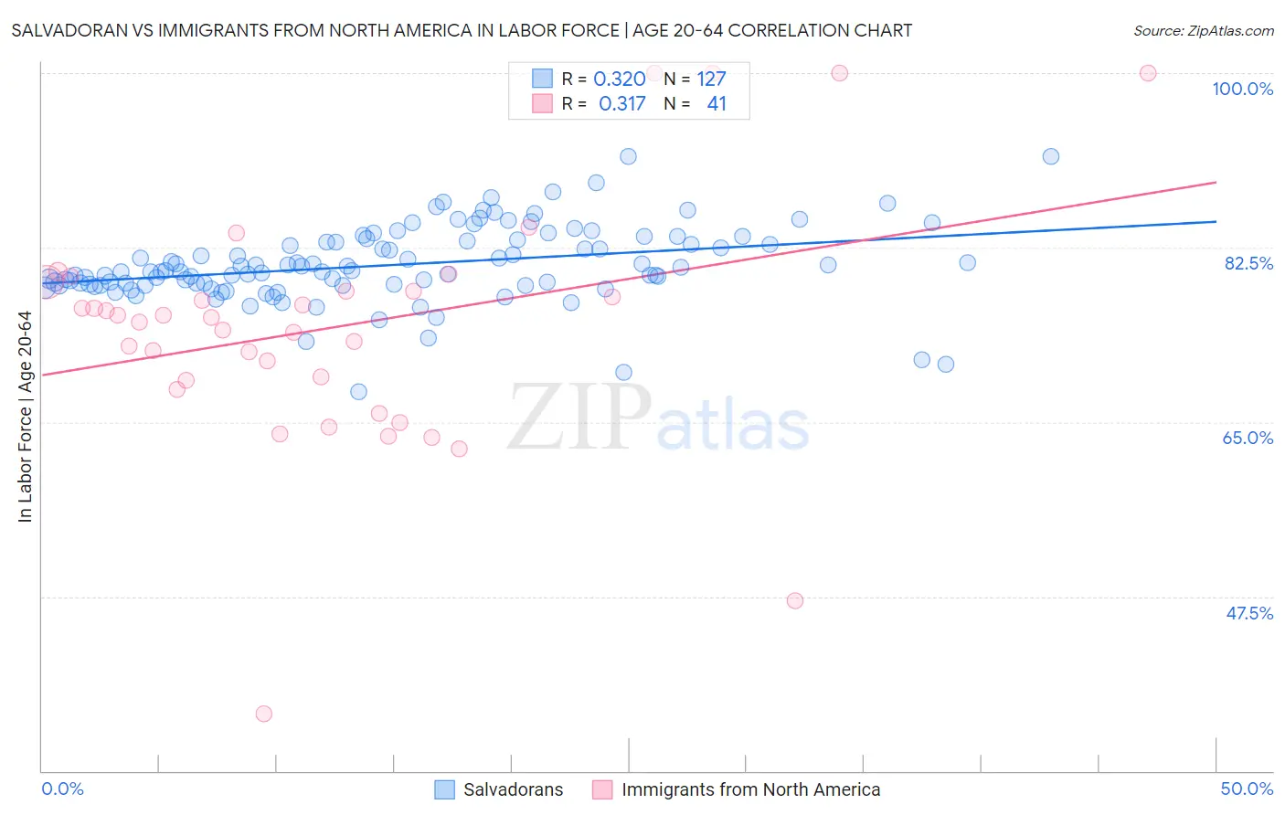 Salvadoran vs Immigrants from North America In Labor Force | Age 20-64