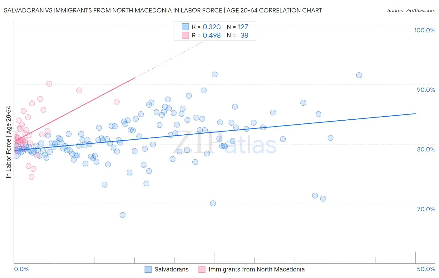 Salvadoran vs Immigrants from North Macedonia In Labor Force | Age 20-64