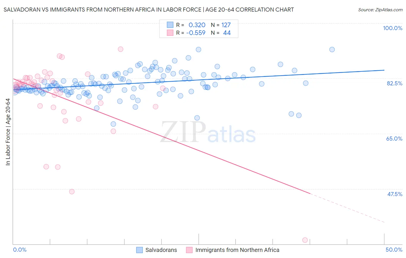 Salvadoran vs Immigrants from Northern Africa In Labor Force | Age 20-64