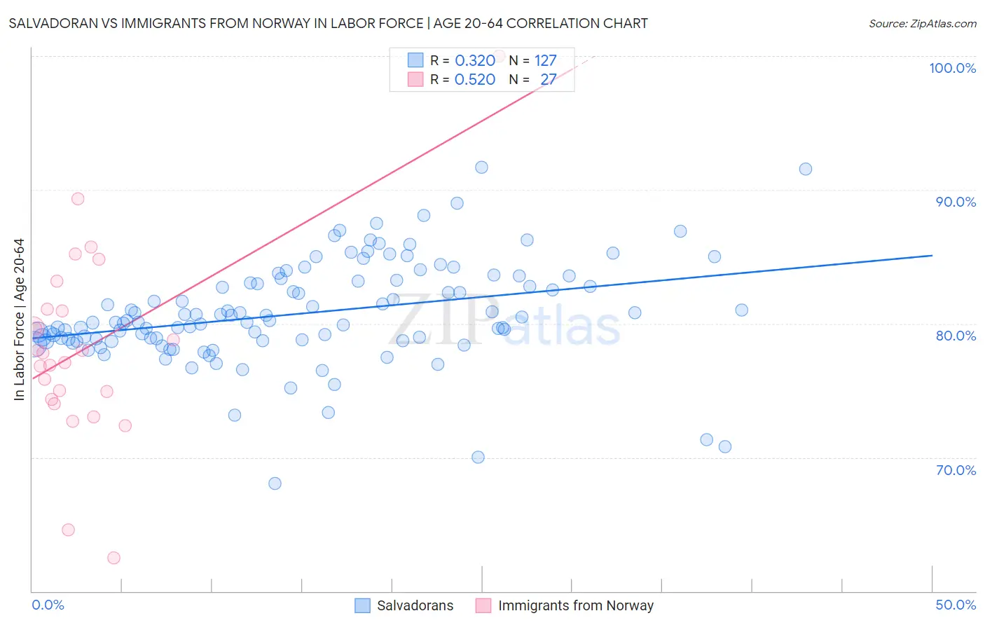 Salvadoran vs Immigrants from Norway In Labor Force | Age 20-64
