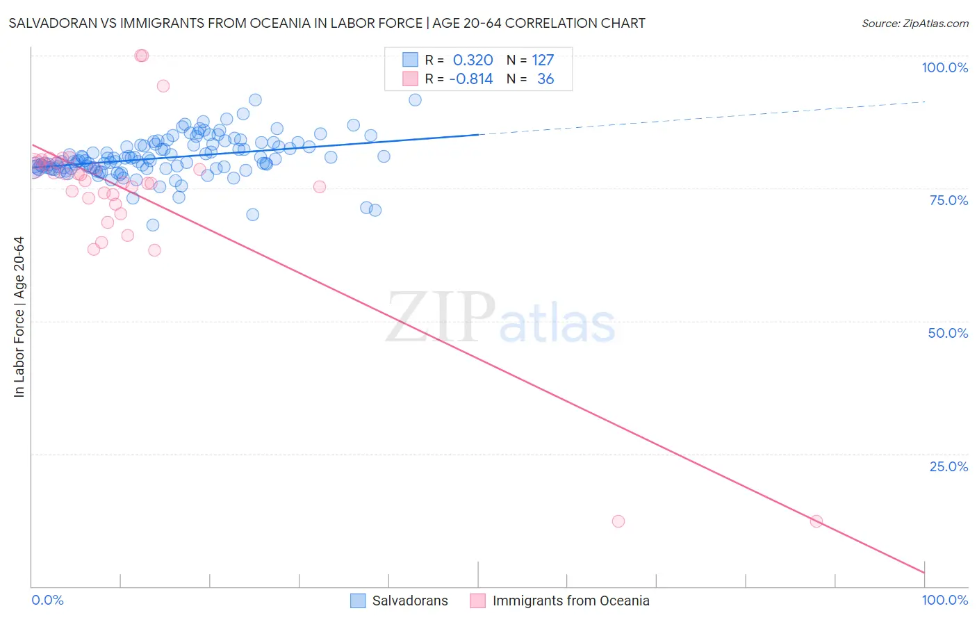 Salvadoran vs Immigrants from Oceania In Labor Force | Age 20-64