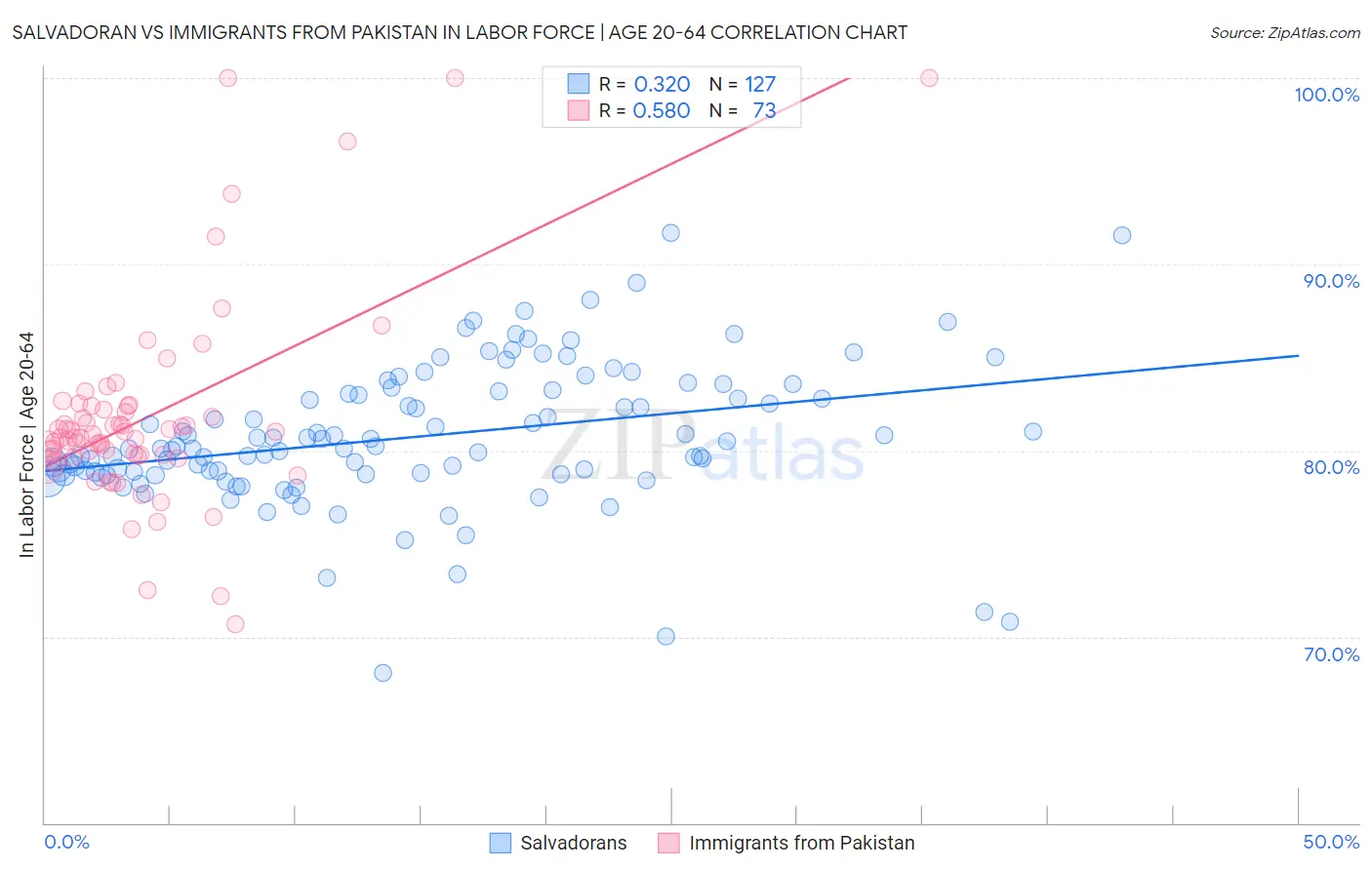 Salvadoran vs Immigrants from Pakistan In Labor Force | Age 20-64