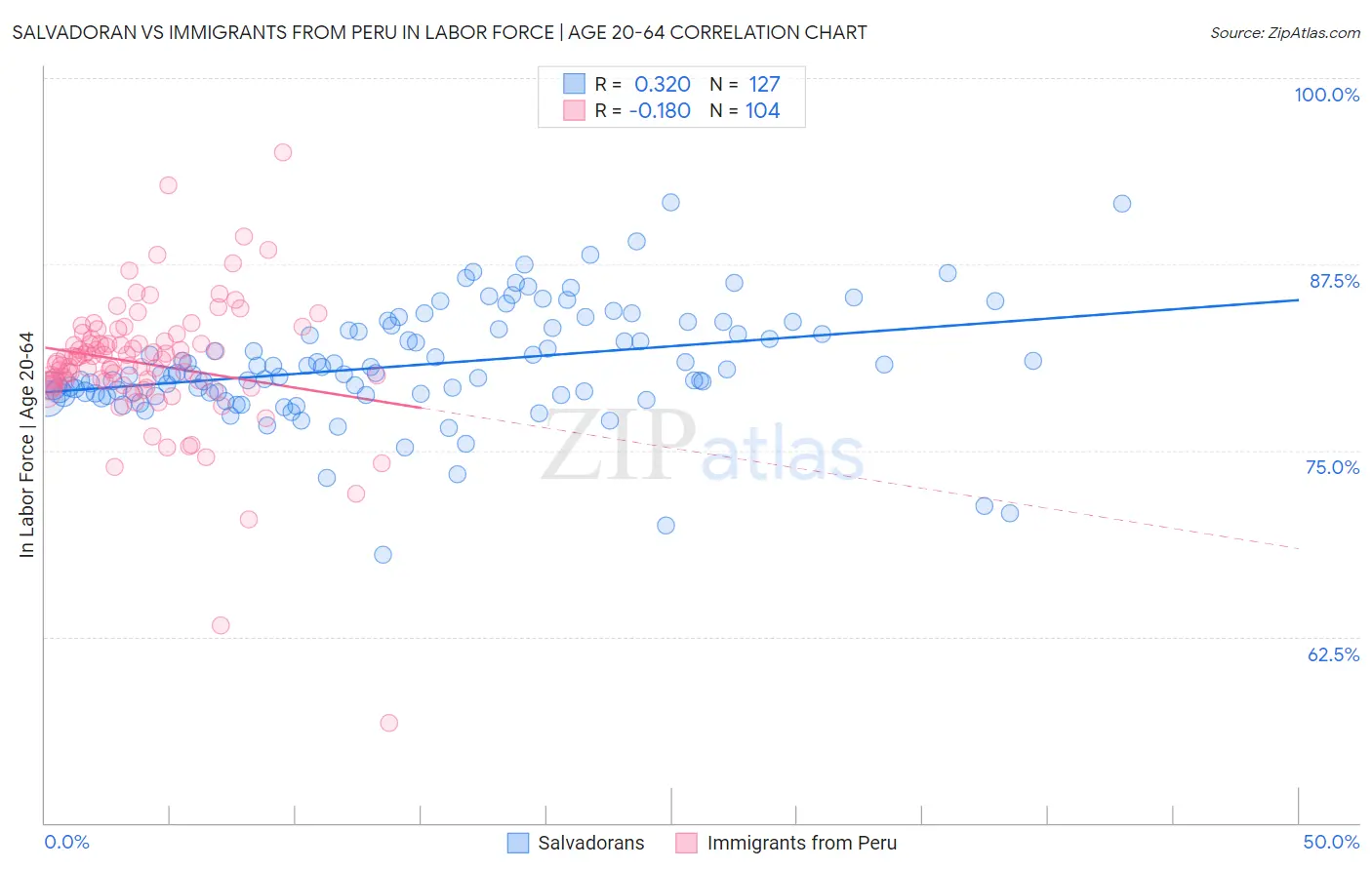 Salvadoran vs Immigrants from Peru In Labor Force | Age 20-64