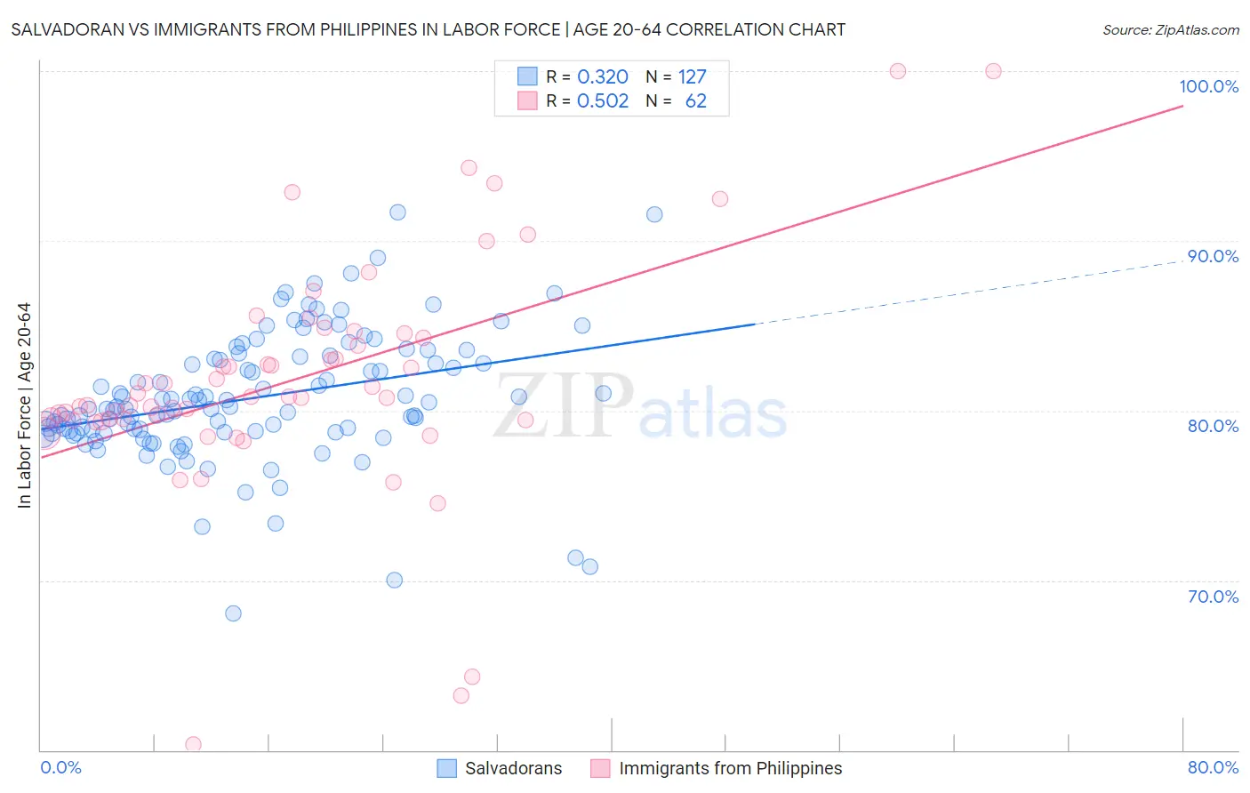 Salvadoran vs Immigrants from Philippines In Labor Force | Age 20-64