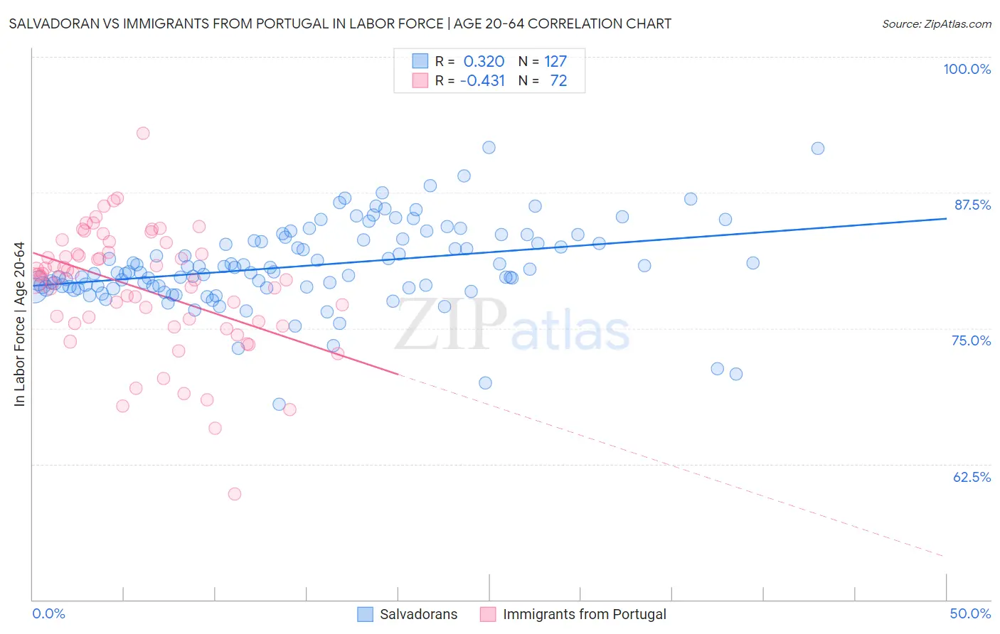 Salvadoran vs Immigrants from Portugal In Labor Force | Age 20-64