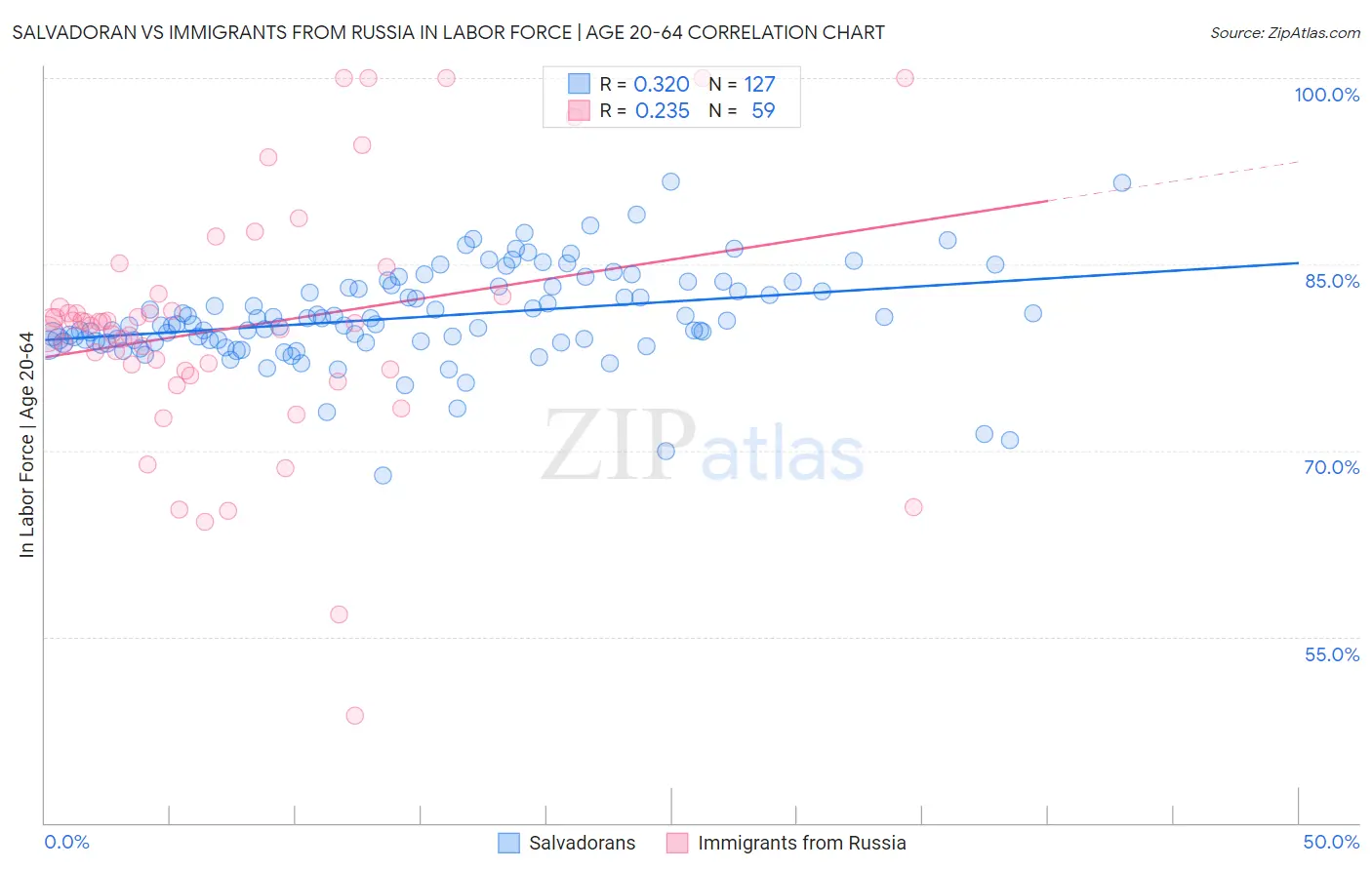 Salvadoran vs Immigrants from Russia In Labor Force | Age 20-64
