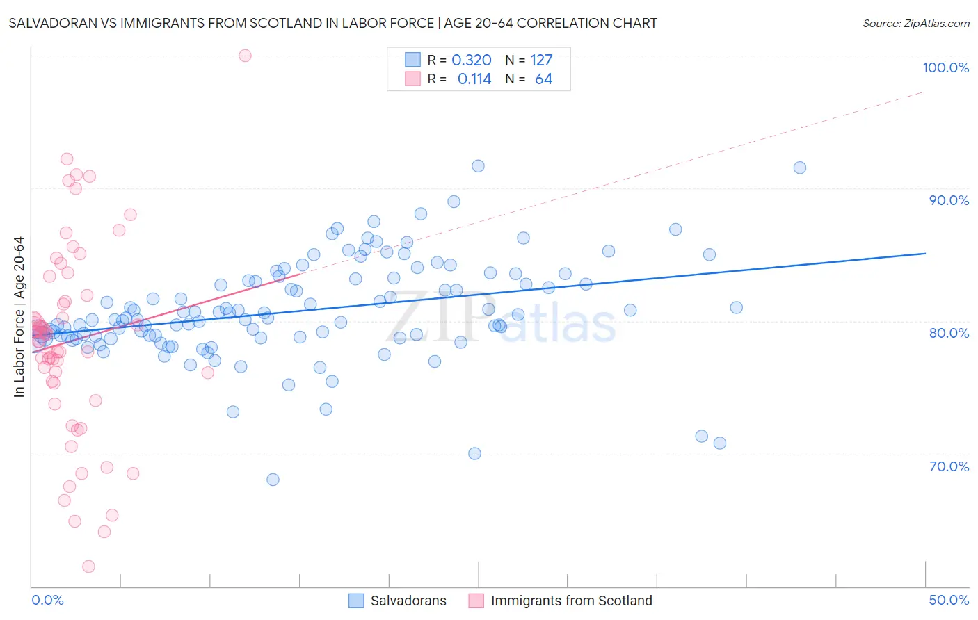 Salvadoran vs Immigrants from Scotland In Labor Force | Age 20-64