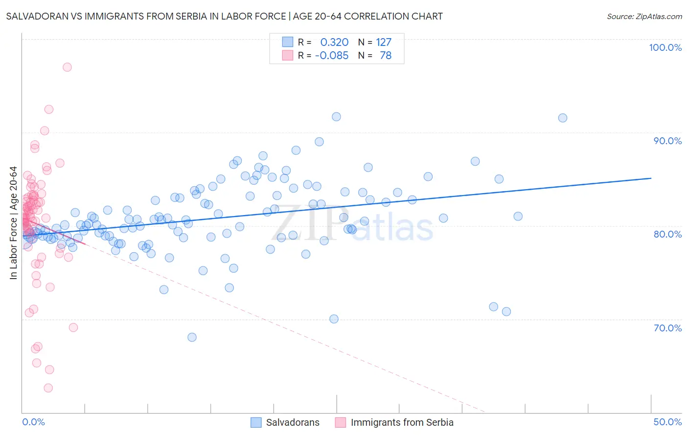 Salvadoran vs Immigrants from Serbia In Labor Force | Age 20-64