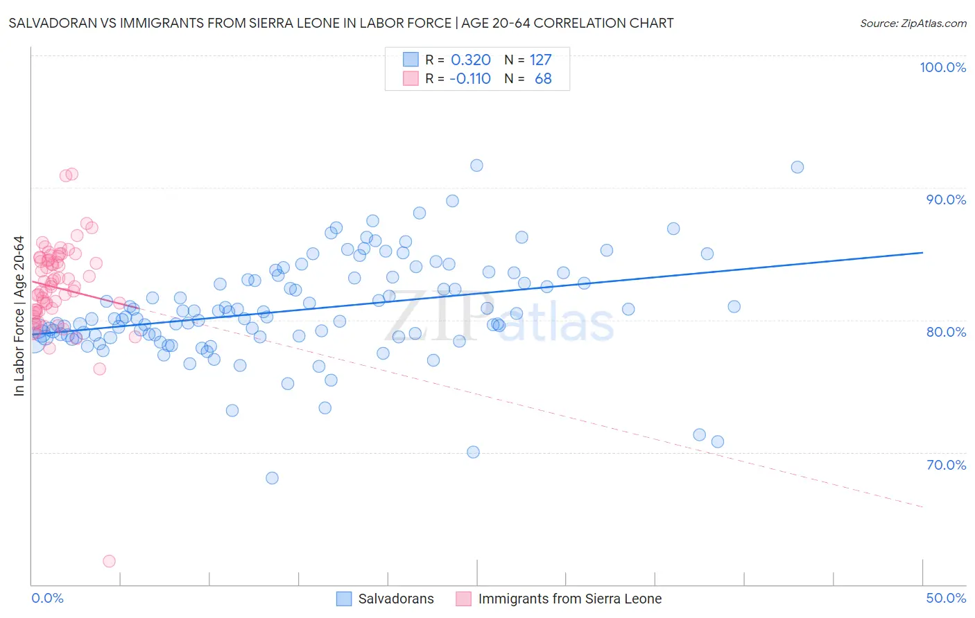 Salvadoran vs Immigrants from Sierra Leone In Labor Force | Age 20-64