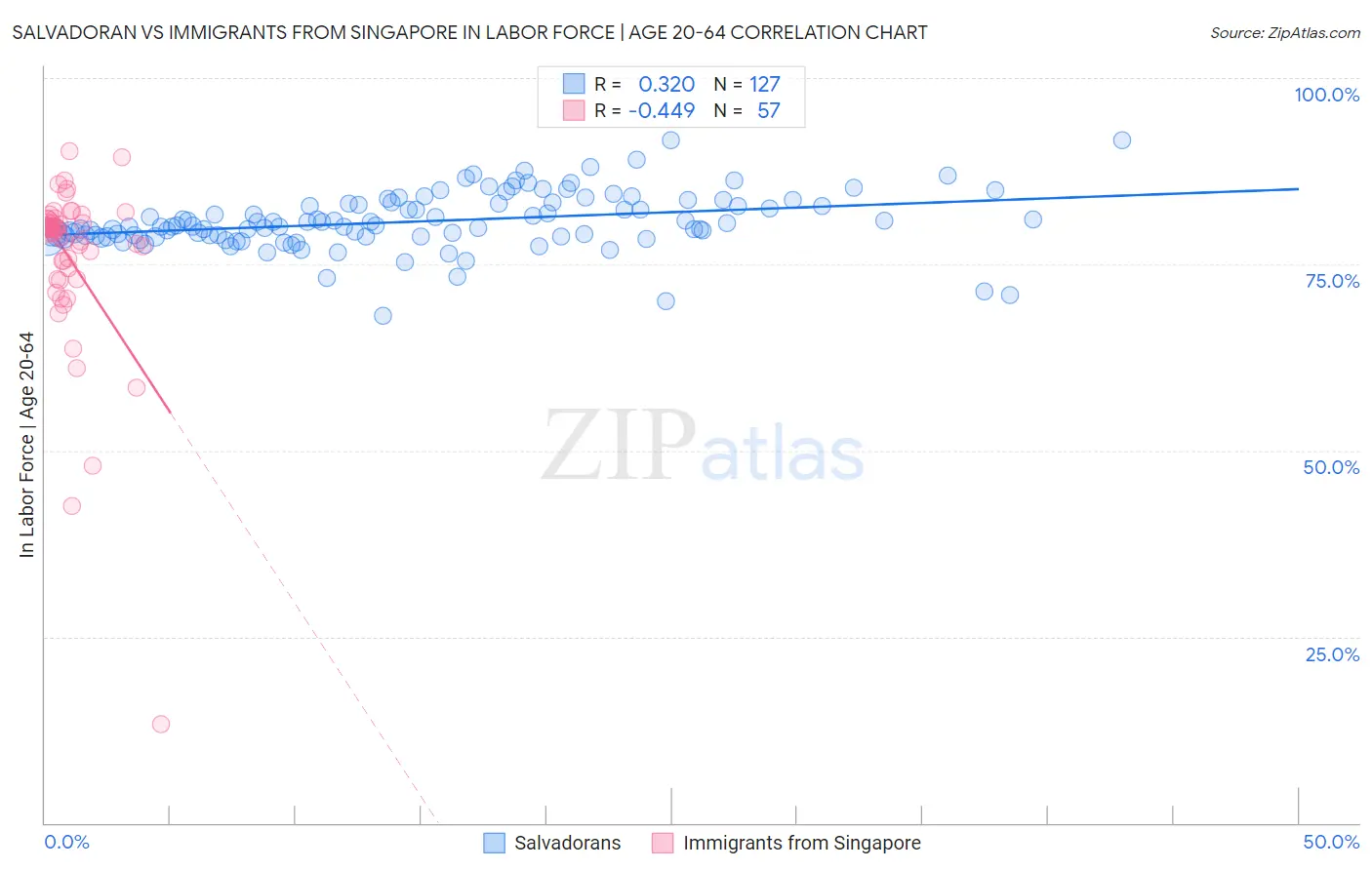 Salvadoran vs Immigrants from Singapore In Labor Force | Age 20-64