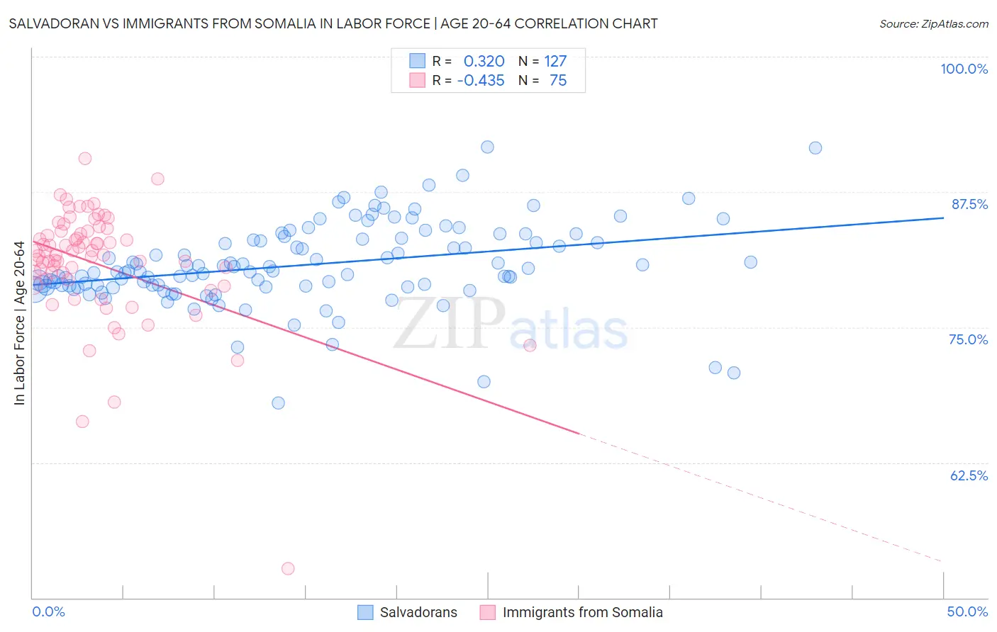 Salvadoran vs Immigrants from Somalia In Labor Force | Age 20-64