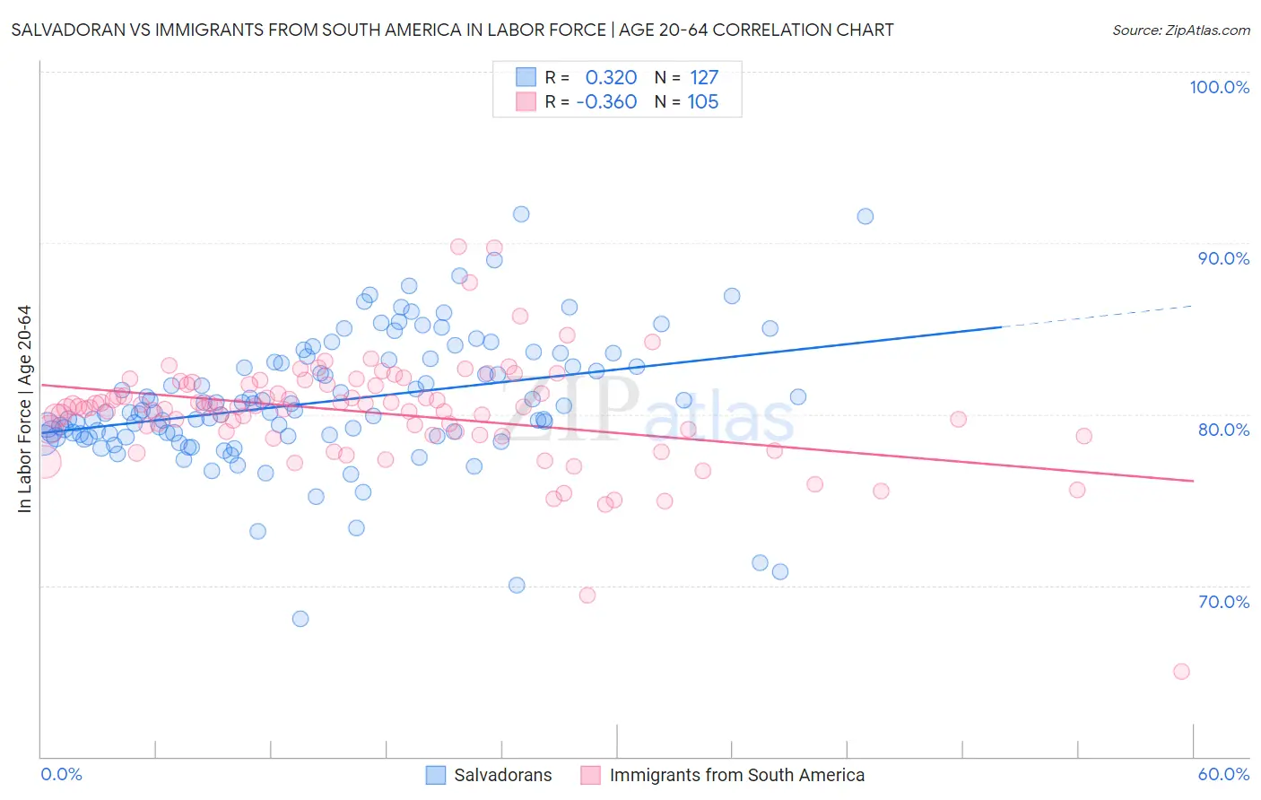 Salvadoran vs Immigrants from South America In Labor Force | Age 20-64